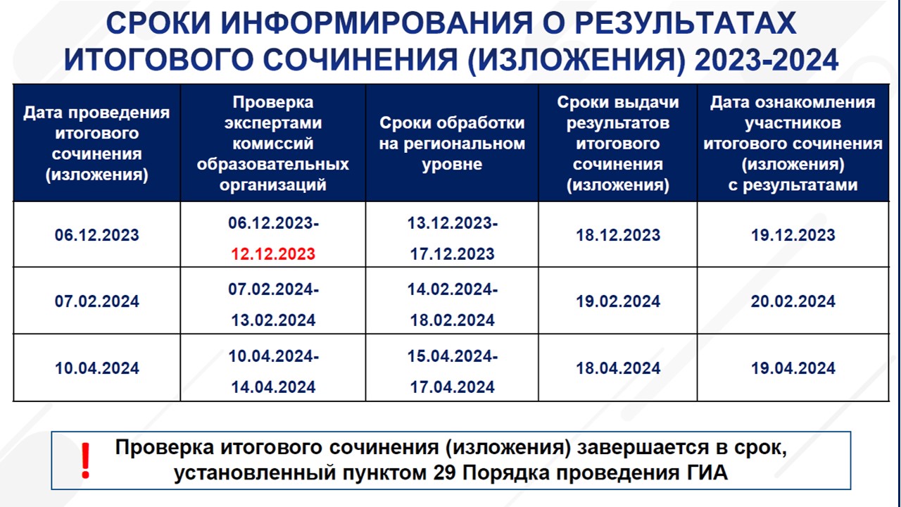 Информация о сроках проверки ИС 2023