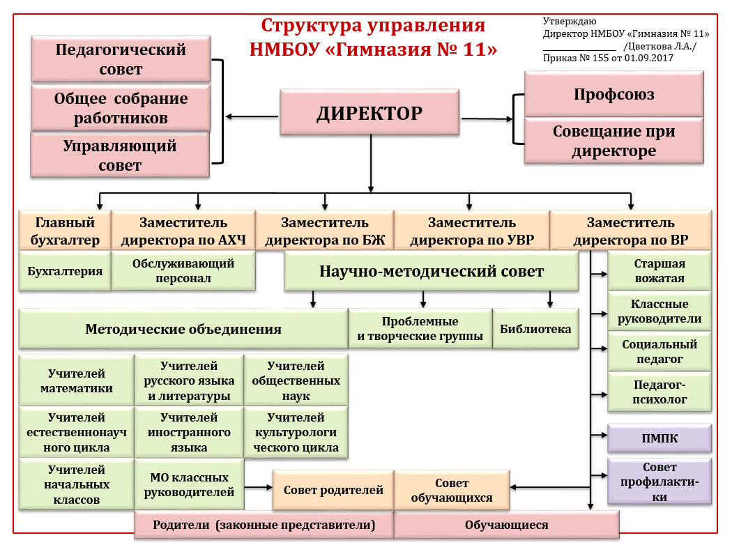 Structure