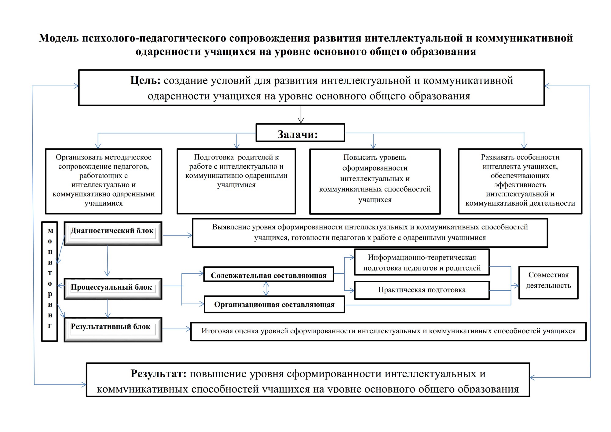 Модель психолого педагогического сопровождения развития интеллектуальной и коммуникативной одаренности учащихся